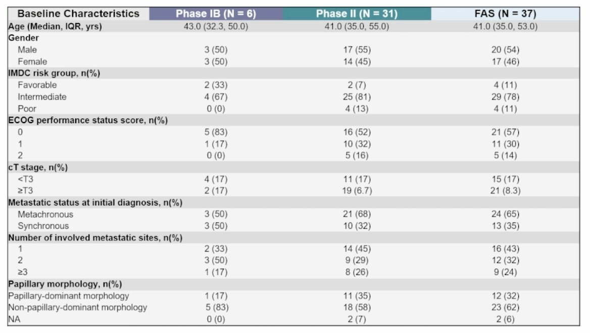 As of October 1, 2025, a total of 37 patients were enrolled (Phase Ib: n = 6; Phase II: n = 31), with the following baseline characteristics: