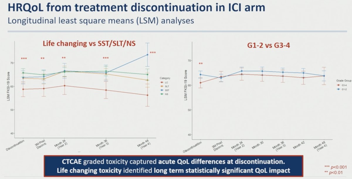 As highlighted by the investigators, “CTCAE graded toxicity captured acute QoL differences at discontinuation. Life-changing toxicity identified long-term statistically significant QoL impact.”