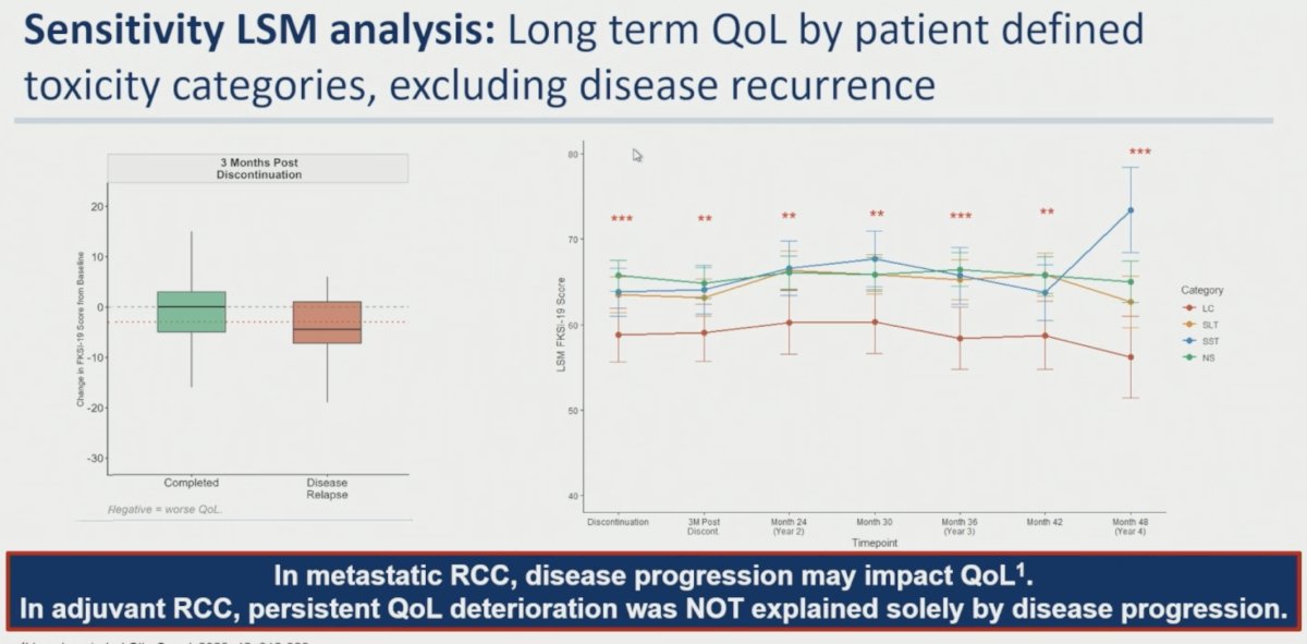 A sensitivity analysis excluding patients with disease recurrence demonstrated similar findings. Although disease progression can affect QoL in metastatic RCC, persistent QoL deterioration in this adjuvant population was not explained solely by recurrence events. Significant differences favoring non-life-changing toxicity groups persisted throughout follow-up, supporting the conclusion that long-term impairment was directly associated with toxicity burden rather than recurrence alone.&nbsp;