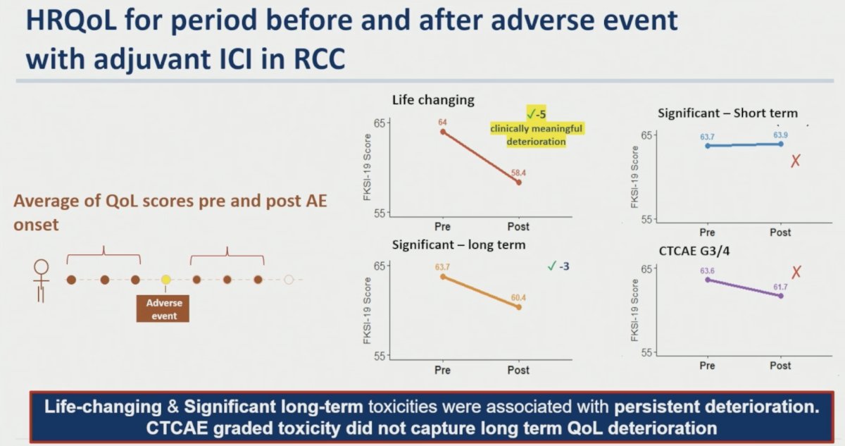 The investigators also examined HRQoL immediately before and after adverse event onset. Life-changing toxicities were associated with clinically meaningful deterioration in FKSI-19 scores, declining from 64.0 pre-event to 58.4 post-event, representing a change greater than the established 5-point threshold for clinically meaningful deterioration. Significant long-term toxicities demonstrated a smaller decline from 63.7 to 60.4 (approximately 3 points), while significant short-term toxicities showed essentially no change (63.7 to 63.9). Notably, CTCAE grade 3–4 toxicity showed only a modest decline from 63.6 to 61.7, underscoring the limited ability of CTCAE grading alone to identify persistent QoL impairment. The authors concluded: “Life-changing & Significant long-term toxicities were associated with persistent deterioration. CTCAE graded toxicity did not capture long-term QoL deterioration.”