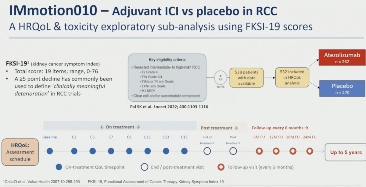 The first HRQoL analysis reproduced the reassuring findings commonly reported in adjuvant immunotherapy trials. Comparing atezolizumab versus placebo, no difference in FKSI-19 scores was observed at any time point or overall throughout follow-up. Similarly, within the atezolizumab arm, only transient statistical differences were observed between patients experiencing grade 1–2 versus grade 3–4 CTCAE toxicities near the end of treatment. As summarized on the slide, “At face value, adjuvant ICI appears to have minimal impact on long term QoL.”