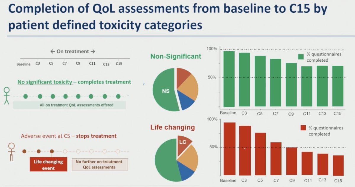 The investigators then examined questionnaire completion rates according to patient-defined toxicity categories. Patients without significant toxicity generally completed all on-treatment assessments. In contrast, patients experiencing life-changing toxicity frequently discontinued treatment early and subsequently stopped completing on-treatment QoL assessments. Completion rates among patients classified as non-significant remained relatively high throughout treatment (~70–95%), whereas completion rates among patients with life-changing toxicity progressively declined from approximately 90% at baseline to roughly 35% by cycle 15. Similar patterns persisted during long-term follow-up, suggesting substantial informative missingness.