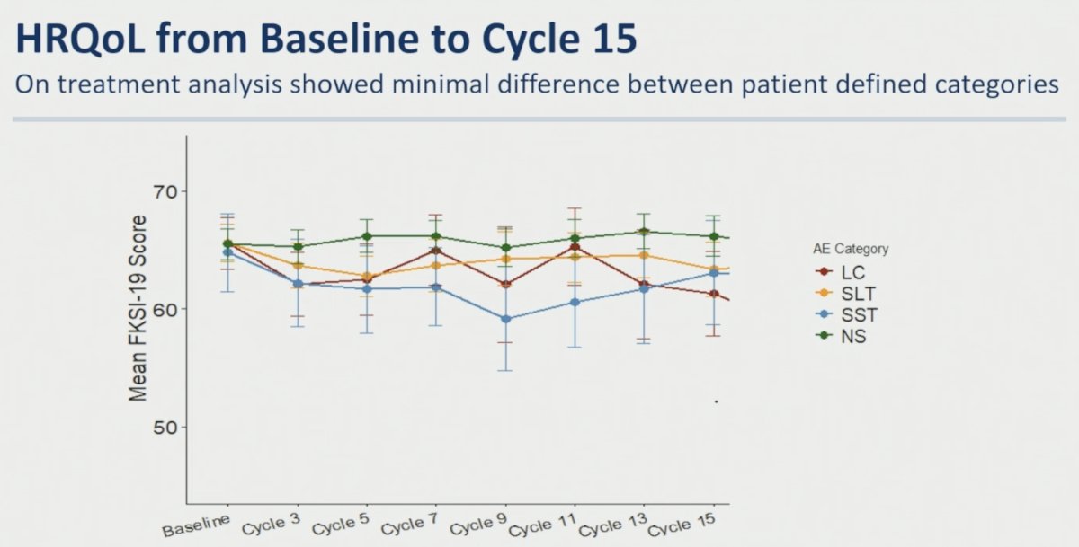 When HRQoL was analyzed only during the treatment period (baseline to cycle 15), minimal differences were observed between toxicity categories. Mean FKSI-19 scores remained generally stable across life-changing, significant long-term, significant short-term, and non-significant groups, reinforcing the impression that conventional analyses may underestimate toxicity-related burden.