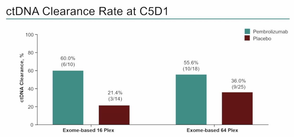 Of participants with detectable ctDNA at baseline and evaluable ctDNA at C5D1, ctDNA clearance at C5D1 occurred in 6 of 10 participants in the pembrolizumab arm and 3 of 14 participants in the placebo arm using the 16-plex assay, and 10 of 18 participants in the pembrolizumab arm and 9 of 25 participants in the placebo arm using the 64-plex assay: