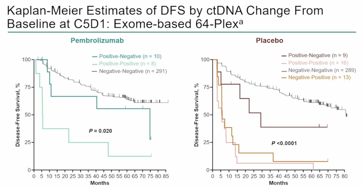 In both assays, ctDNA change from baseline at C5D1 was associated with disease-free survival for both pembrolizumab (p = 0.020) and placebo arms (p < 0.0001):&nbsp;