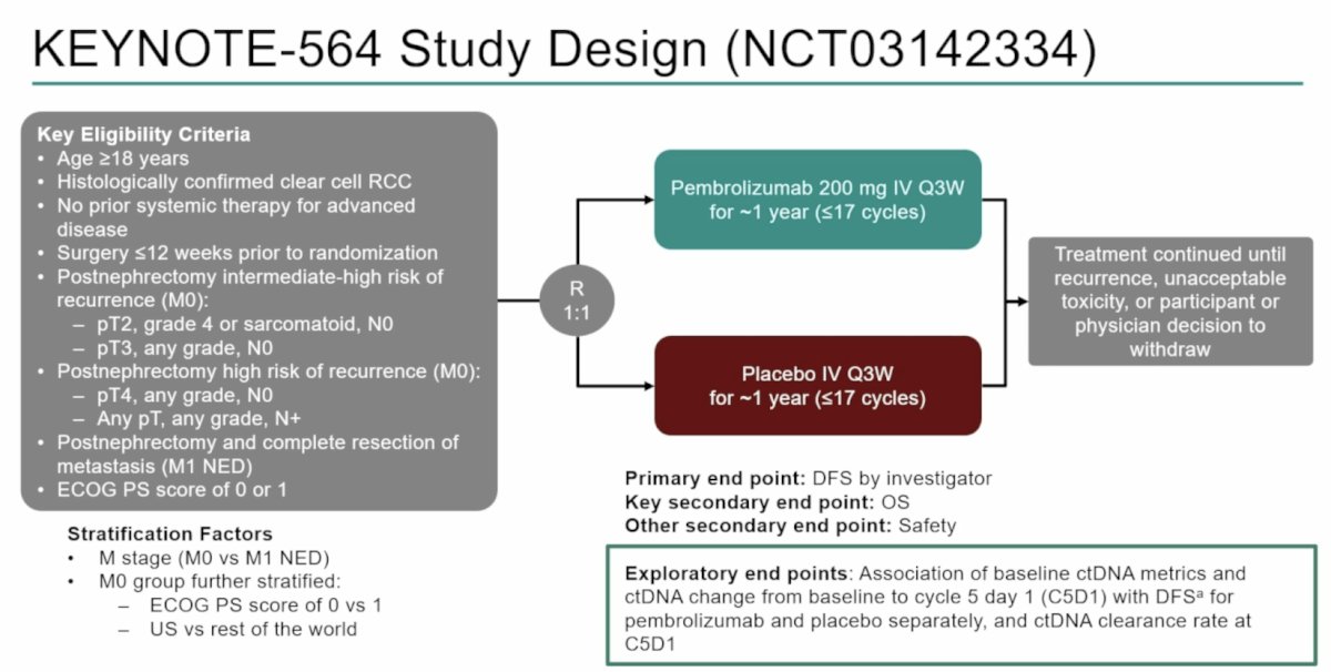 Finally, Dr. Voss discussed the KEYNOTE-564 trial, which enrolled participants with clear cell RCC at increased risk of recurrence post nephrectomy, randomizing patients 1:1 to pembrolizumab or placebo. ctDNA was evaluated using Natera’s Signatera RUO tissue-exome-based 16-plex and 64-plex ctDNA assays: