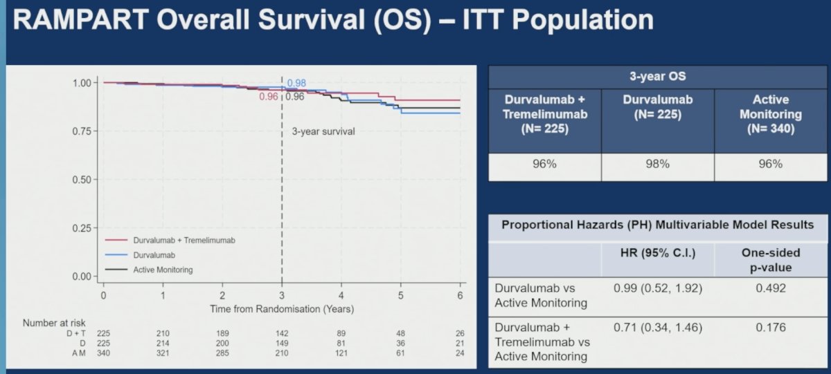 Overall survival data remain immature. Three-year OS rates were 96% for durvalumab plus tremelimumab, 98% for durvalumab, and 96% for active monitoring. For durvalumab versus active monitoring, the hazard ratio was 0.99 (95% CI: 0.52–1.92; one-sided p=0.492). For durvalumab plus tremelimumab versus active monitoring, the hazard ratio was 0.71 (95% CI: 0.34–1.46; one-sided p=0.176). The Kaplan-Meier OS curves remained largely overlapping at the current follow-up duration.