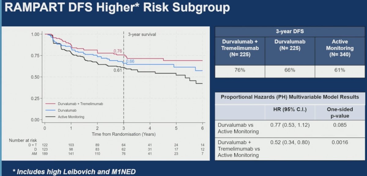 Among patients with higher-risk disease, including high Leibovich and M1 NED patients, the Kaplan-Meier curves demonstrated the greatest benefit for combination therapy. Three-year DFS rates were 76% for durvalumab plus tremelimumab, 66% for durvalumab, and 61% for active monitoring. In this subgroup, the hazard ratio for durvalumab plus tremelimumab versus active monitoring was 0.52 (95% CI: 0.34–0.80; p=0.0016), whereas the hazard ratio for durvalumab monotherapy versus active monitoring was 0.77 (95% CI: 0.53–1.12; p=0.085).