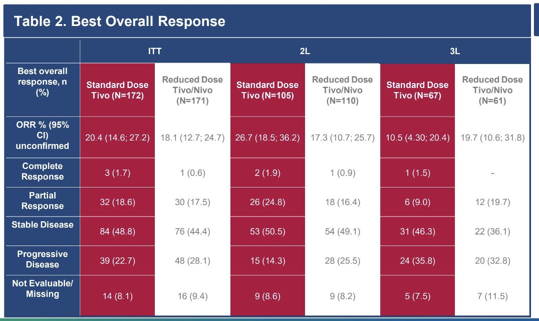 Best overall response was assessed by the investigator per RECIST v1.1. Among patients receiving standard-dose tivozanib, the objective response rate (ORR) was: