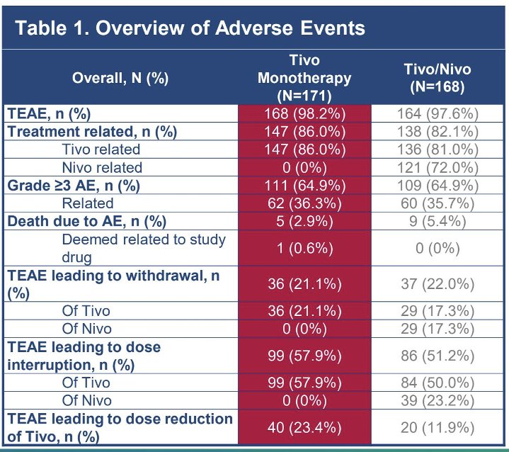 The long-term safety profile of tivozanib remained consistent with prior reports, and no new safety signals emerged.