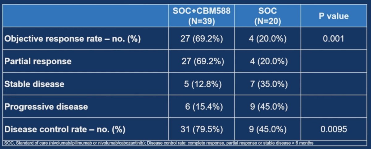 The objective response rate was 69.2% in the standard of care + CBM588 arm versus 20.0% in the standard of care arm (p = 0.001):