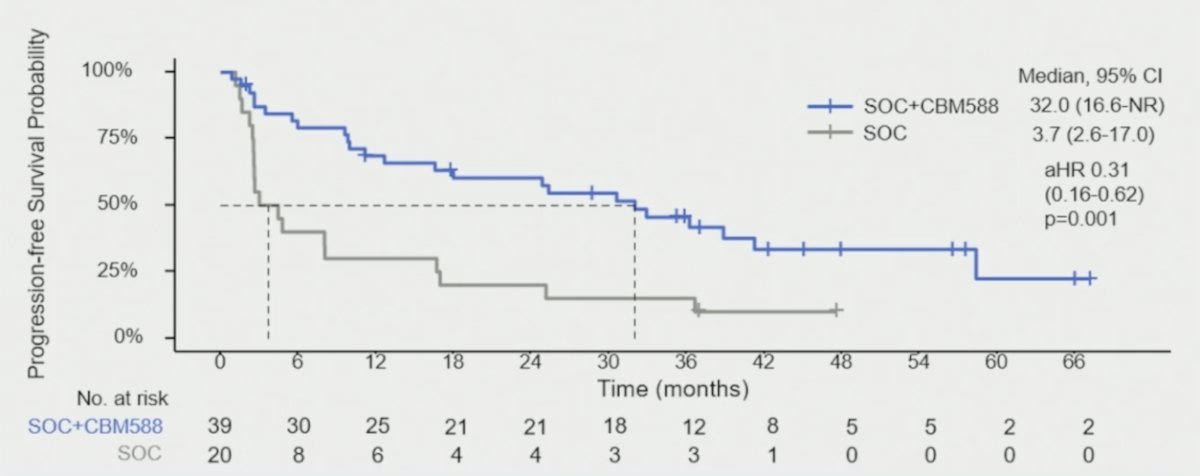 The median progression-free survival was 32.0 months (95% CI 16.6-NR) with standard of care + CBM588 versus 3.7 months (95% CI 2.6-17.0) with standard of care (HR 0.31, 95% CI 0.16, 0.62, p = 0.001):