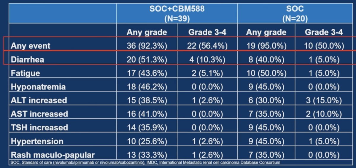 Regarding safety, in the standard of care + CBM588 arm, any grade adverse events occurred in 92.3% of patients and grade 3-4 in 56.4%. Diarrhea was the most common any grade (51.3%) and grade 3-4 (10.3%) adverse event: