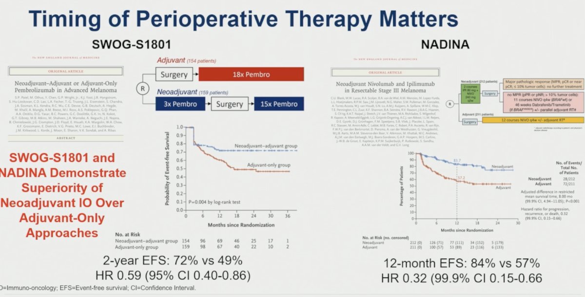Dr. McKay emphasized that timing of systemic therapy may matter. She highlighted evidence from melanoma showing the superiority of neoadjuvant-containing approaches over adjuvant-only treatment. In SWOG S1801, neoadjuvant plus adjuvant pembrolizumab improved 2-year event-free survival compared with adjuvant pembrolizumab alone (72% versus 49%; HR 0.59, 95% CI 0.40–0.86).4 Similarly, the NADINA study demonstrated superior 12-month event-free survival for neoadjuvant nivolumab/ipilimumab-based therapy compared with adjuvant treatment alone (84% versus 57%; HR 0.32, 99.9% CI 0.15–0.66).5 These studies provide proof-of-principle that neoadjuvant immunotherapy can generate meaningful antitumor immune responses and improve long-term outcomes.