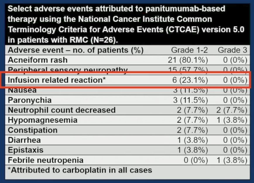 Treatment was well-tolerated, with manageable grade 1-2 acneiform rash (80.8%), no grade 3+ rash cases observed, and no treatment-related deaths:&nbsp;