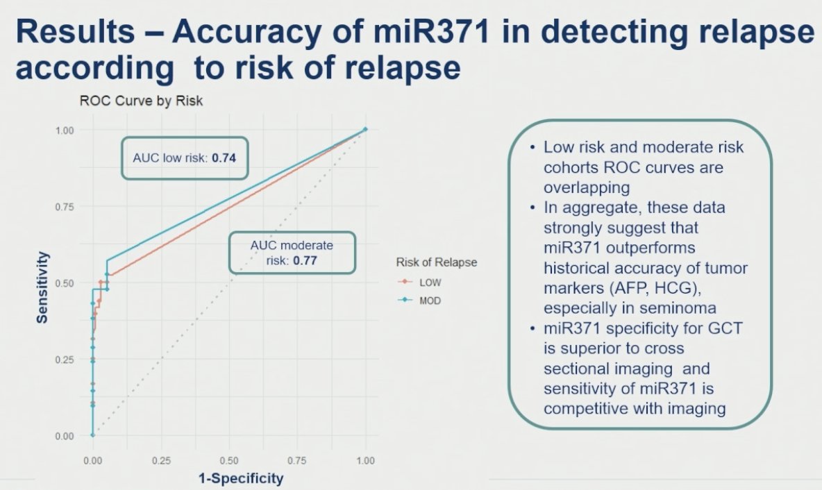 ROC analyses demonstrated similar performance between the low- and moderate-risk cohorts, with overlapping ROC curves and AUC values of 0.74 and 0.77, respectively. She emphasized that, collectively, these findings strongly suggest that miR371 outperforms the historical accuracy of conventional serum tumor markers such as AFP and HCG, particularly in seminoma. Moreover, Dr. Nappi highlighted that the high specificity of miR371 for germ cell tumors appears superior to cross-sectional imaging, while its sensitivity was competitive with contemporary imaging-based surveillance approaches.