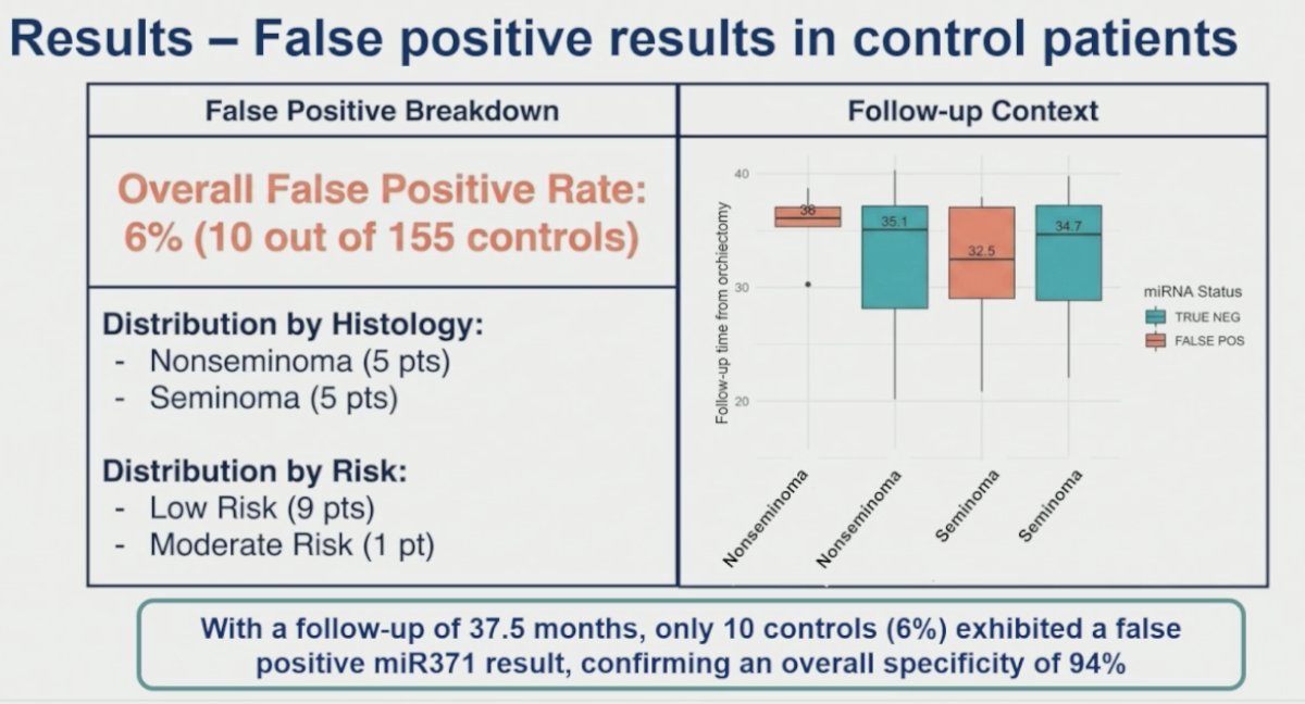 Dr. Nappi also reviewed false-positive miR371 results among control patients who did not experience relapse during surveillance. Overall, only 10 of 155 control patients demonstrated a false-positive result, corresponding to a false-positive rate of 6% and confirming an overall specificity of 94%. False-positive events were evenly distributed between seminoma and nonseminoma histologies, with five cases each, and occurred predominantly within the low-risk cohort, which accounted for 9 of the 10 false-positive cases. Importantly, median follow-up among these patients exceeded 30 months, with an overall follow-up duration of approximately 37.5 months, supporting the durability of the negative clinical outcomes despite isolated positive miR371 findings.