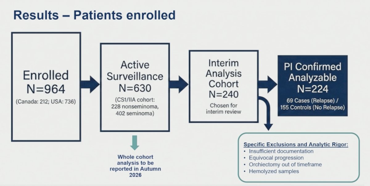 Dr. Nappi noted that the statistical design for the primary endpoint focused specifically on patients with CSI and CSIIA disease managed with active surveillance, with the study targeting a total of 150 relapse events, including 100 relapses in patients with nonseminoma and 50 in seminoma. The planned enrollment included approximately 806 patients overall, including 333 patients with seminoma and 400 with nonseminoma. She explained that the current analysis represented the first planned interim analysis, which was initially designed as a futility assessment after the occurrence of 80 relapse events, evenly distributed between seminoma and nonseminoma cohorts. Cases and controls were matched in a 2:1 fashion according to histology and risk group, and specimens collected closest to the time of relapse were selected for analysis. Importantly, all clinical relapse events underwent blinded validation through principal investigator record review prior to miR371 biomarker analysis.