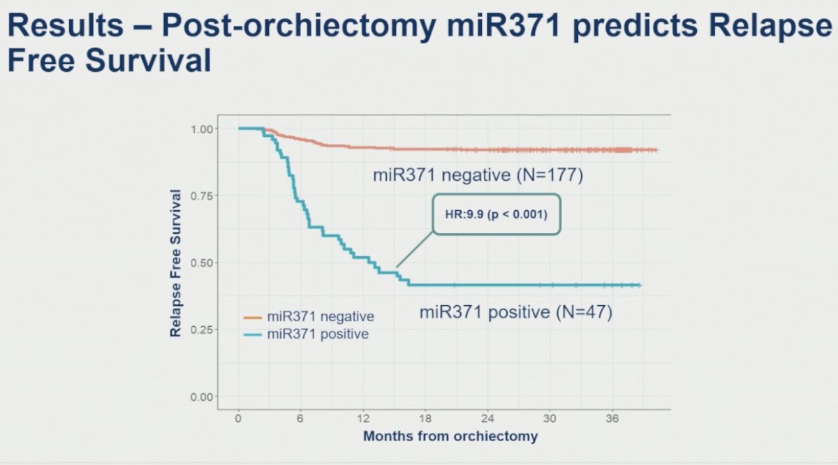 Moreover, Dr. Nappi highlighted a significant association between post-orchiectomy baseline miR371 positivity and relapse-free survival. Patients with positive baseline miR371 following orchiectomy experienced markedly inferior relapse-free survival compared with miR371-negative patients, with a hazard ratio of 9.9 that was highly statistically significant (p<0.001). She emphasized that these findings suggest persistent miR371 positivity after orchiectomy may identify patients harboring occult residual disease at substantially higher risk of relapse during active surveillance.