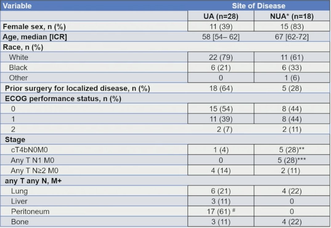 There were 46 patients enrolled (28 unresectable urachal, 18 non-urachal adenocarcinoma). Among patients with non-urachal adenocarcinoma, 9/18 (50%) had tumors originating from the urethra. The median age was 58 years, 41% were de novo metastatic, and 78% had visceral metastases: