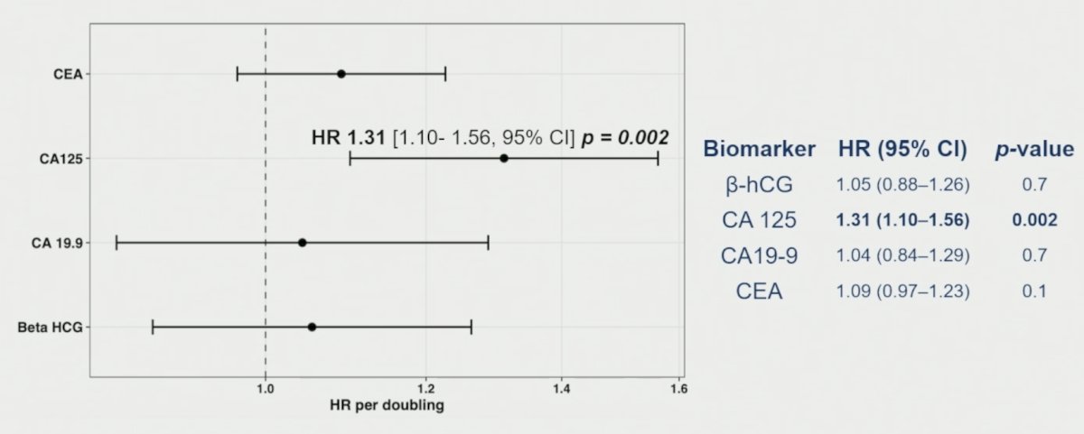There was no difference in progression-free survival (p = 0.39) or overall survival (p = 0.99) between unresectable urachal and non-urachal adenocarcinoma. Baseline CEA, CA19-9, CA125, and β-hCG were not associated with objective response rate or progression-free survival. However, higher baseline CA125 was associated with inferior overall survival (HR 1.31, 95% CI 1.10–1.56; p = 0.002):&nbsp;