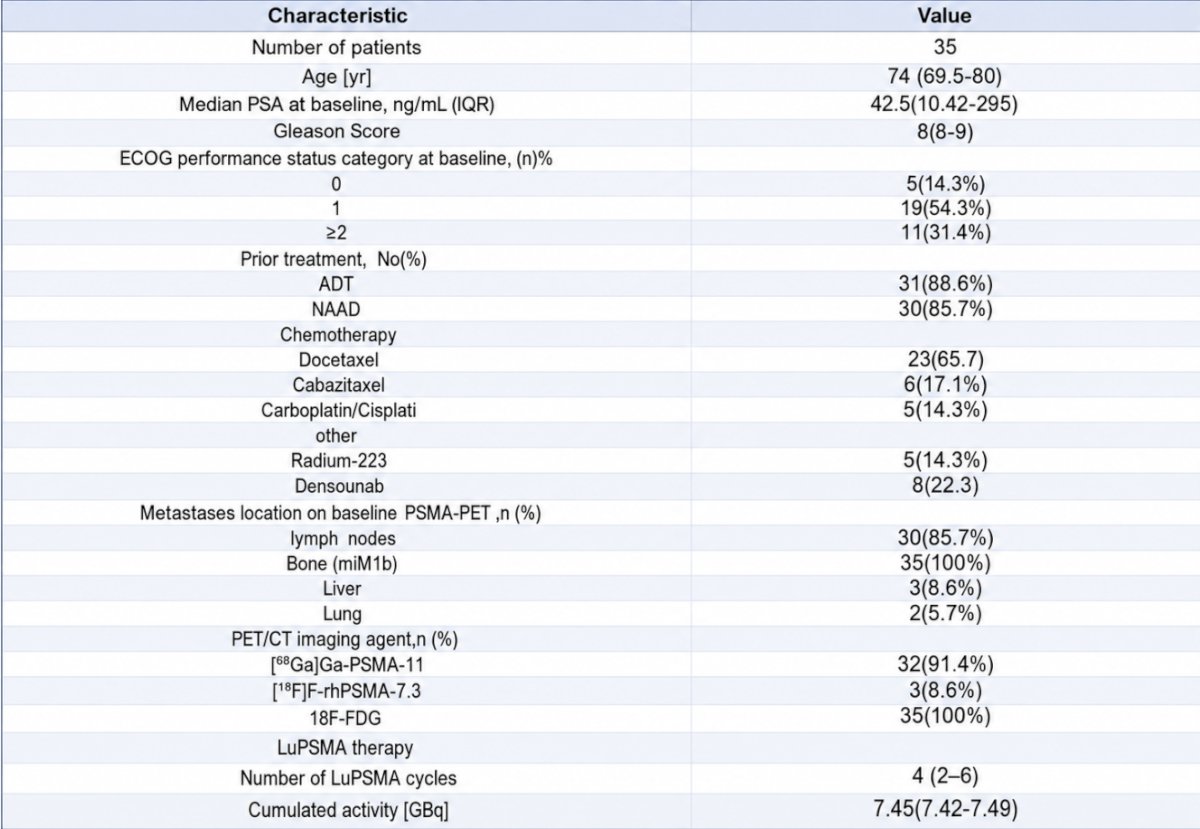 In this retrospective single-center study, 35 patients with mCRPC who received at least two cycles of 177Lu-PSMA and underwent pre-therapy 68Ga-PSMA and 18F-FDG PET/CT + post-therapy SPECT/CT were included. The patient characteristics were as follows: