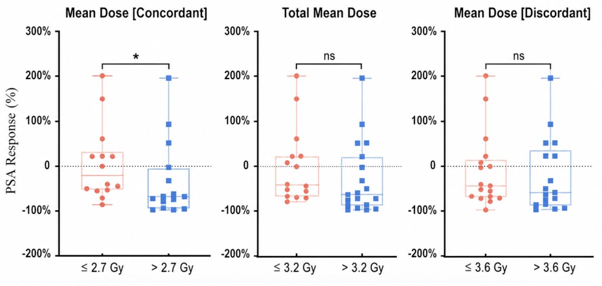 Importantly, biochemical response depended on phenotype-specific dose: only mean absorbed dose to PSMA+/FDG+ lesions stratified PSA change (median PSA decline 67.2% for >2.7 Gy versus 20.0% for ≤2.7 Gy; p = 0.04):