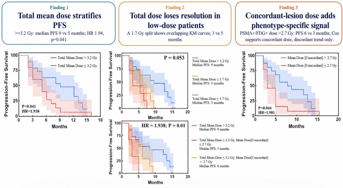 Higher overall mean lesion dose was associated with longer progression-free survival (9 versus 5 months; HR 1.94, p = 0.041) and overall survival (21 versus 10 months; HR 3.34, p = 0.008), but among patients with lower overall doses, PSMA+/FDG+ lesion dose remained the sole discriminator of progression-free survival (6 versus 3 months; p = 0.044):