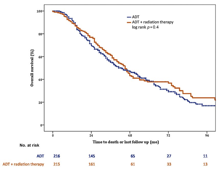 adt vs adt and radiation