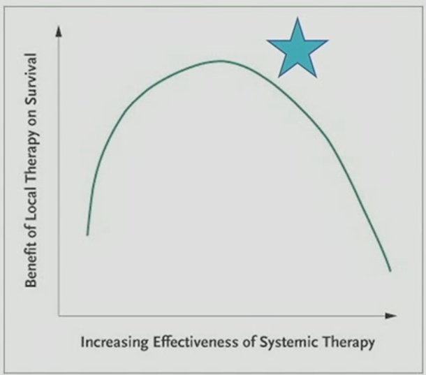 benefit of local therapy