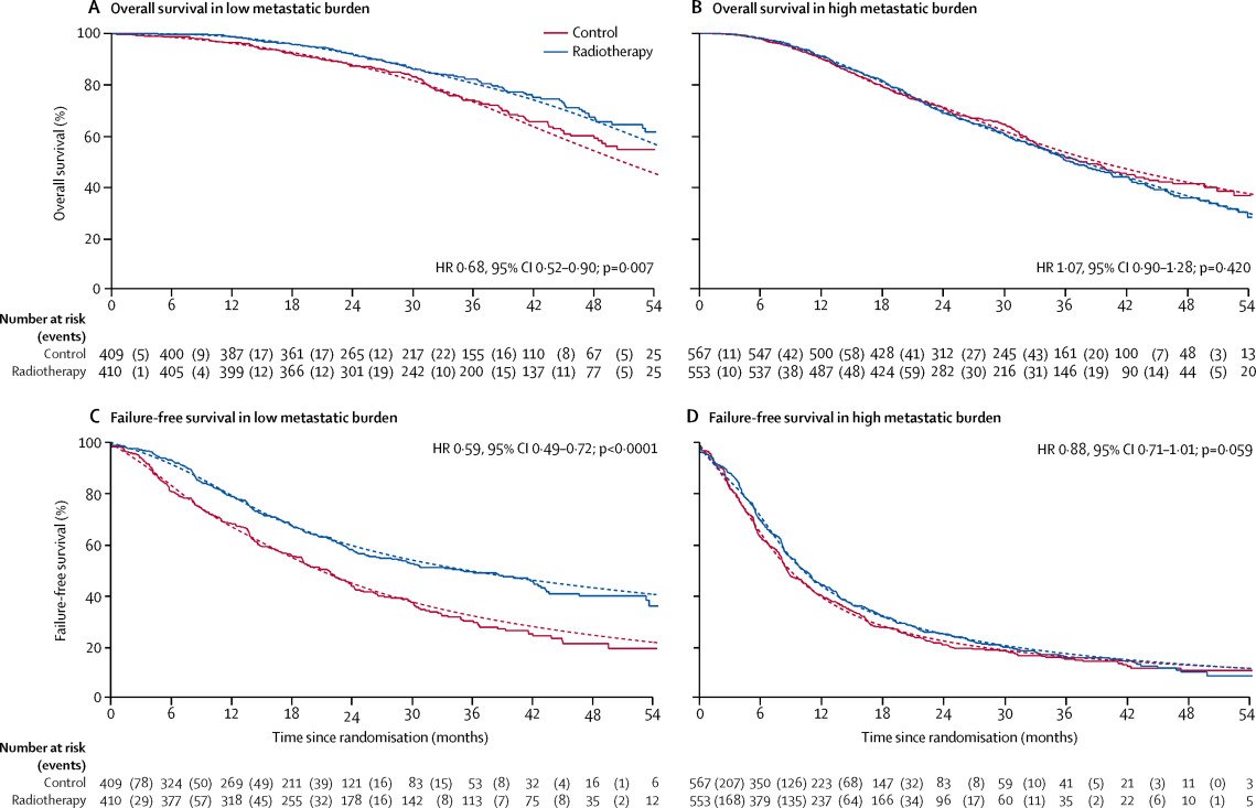 overall survival metastatic vs non metastatic