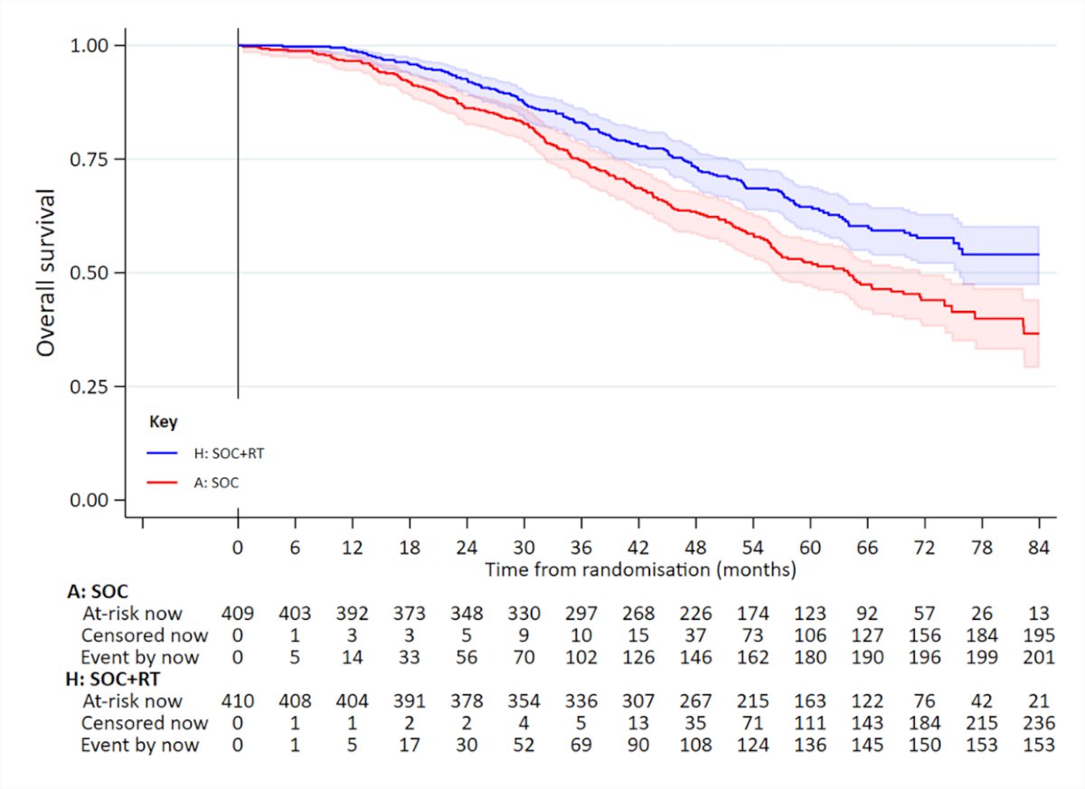 overall survival and risk