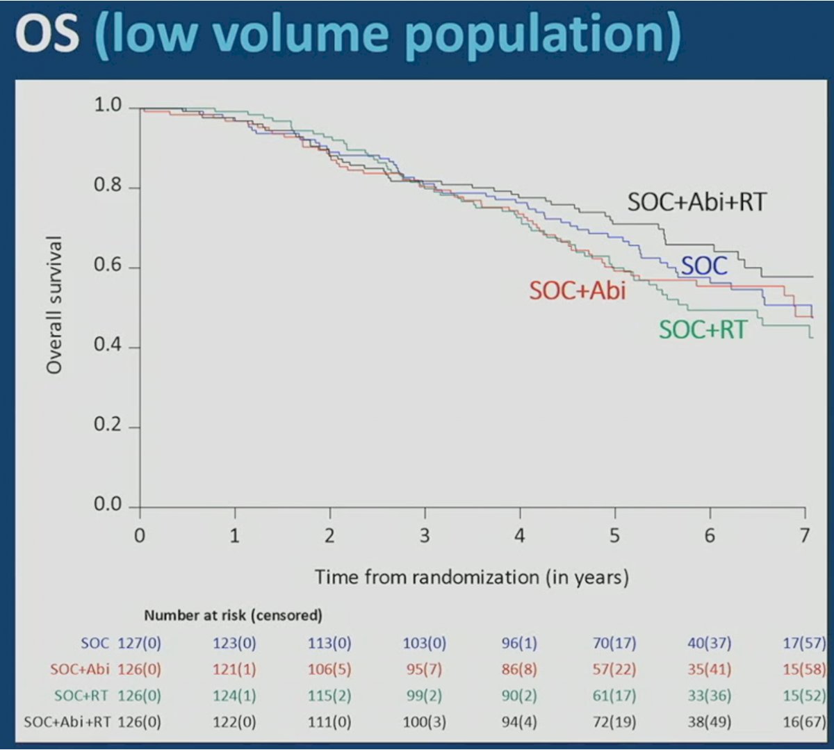 low population survival