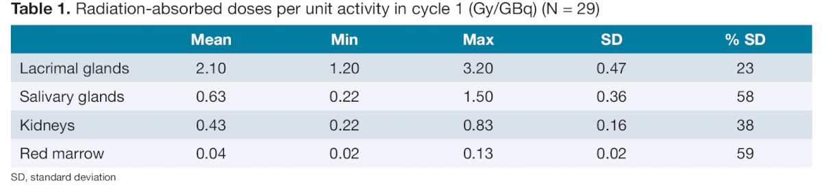 ASCOGU22_Dosimetry of 177Lu-PSMA-617-1.jpg