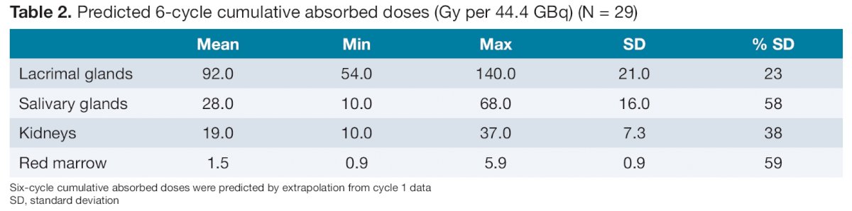 ASCOGU22_Dosimetry of 177Lu-PSMA-617-2.jpg