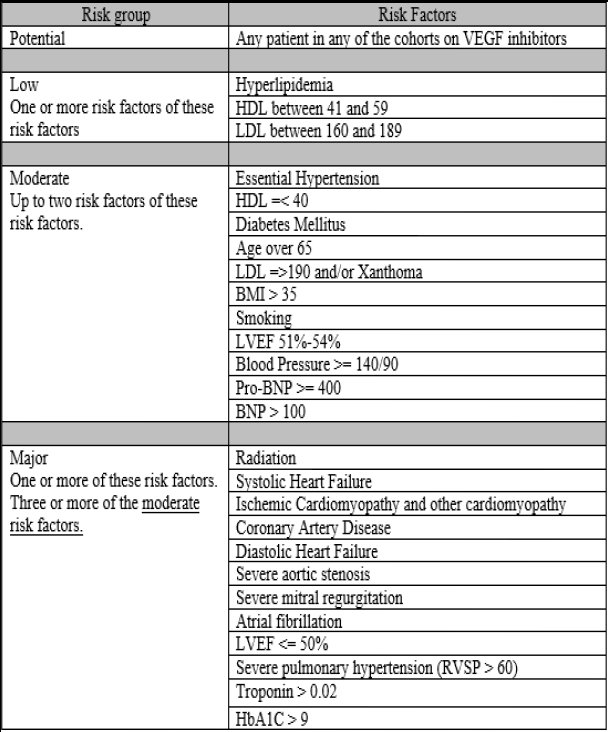 cardiotoxicity risk factors chart