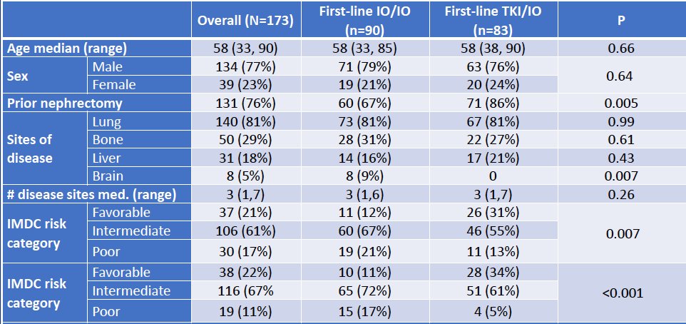 immunotherapy based combinations chart
