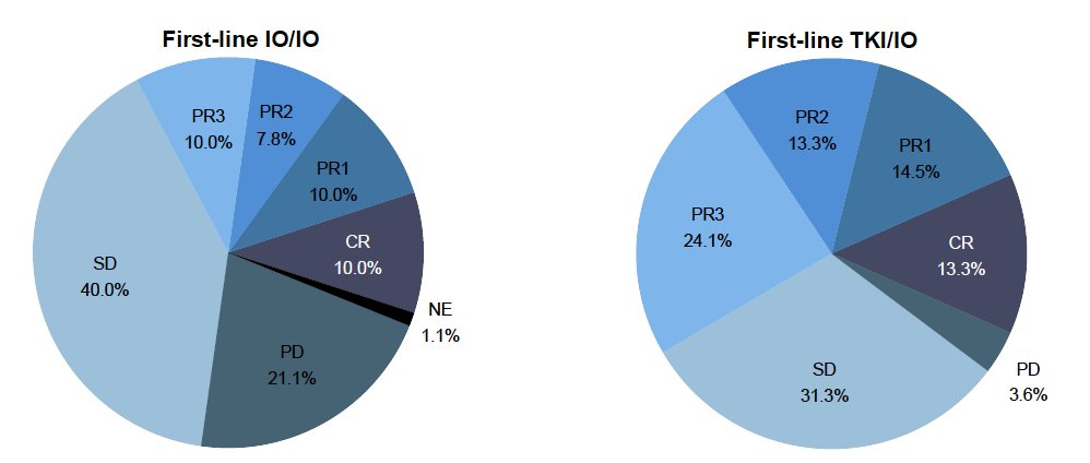 first line response rate pie chart