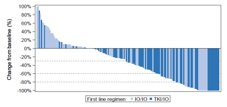 change from baseline graph