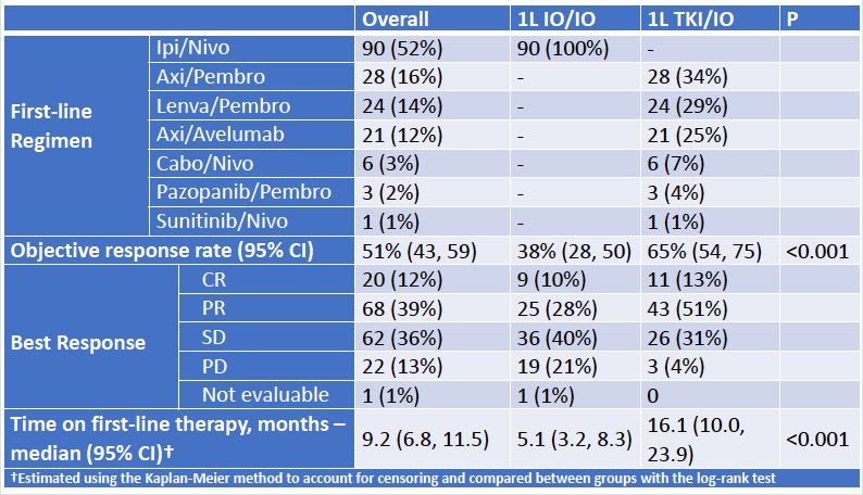 first and second line results chart