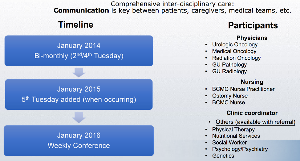 comprehensive interdisciplinary care