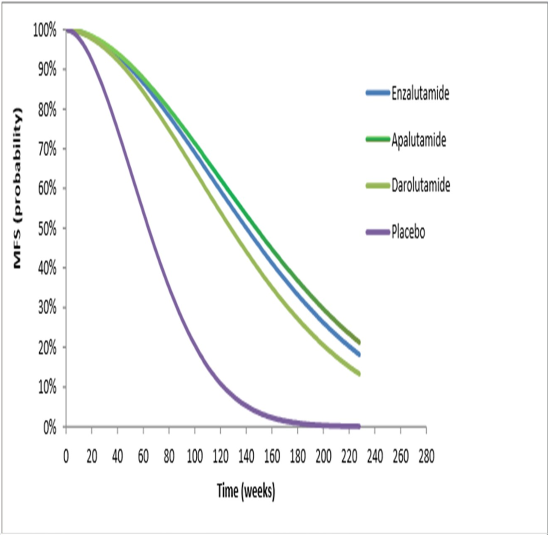 cost effectiveness of novel anti androgens for treatment