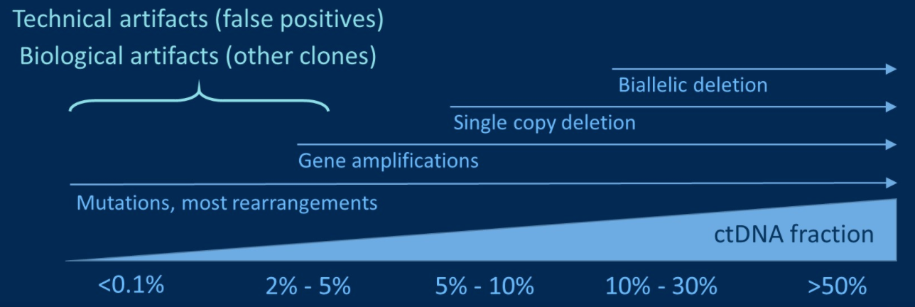 ctdna fraction