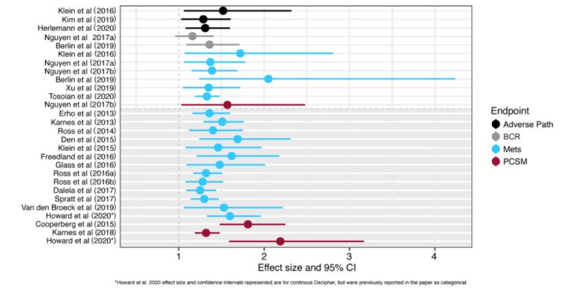 decipher improvement of discrimination over standard of care