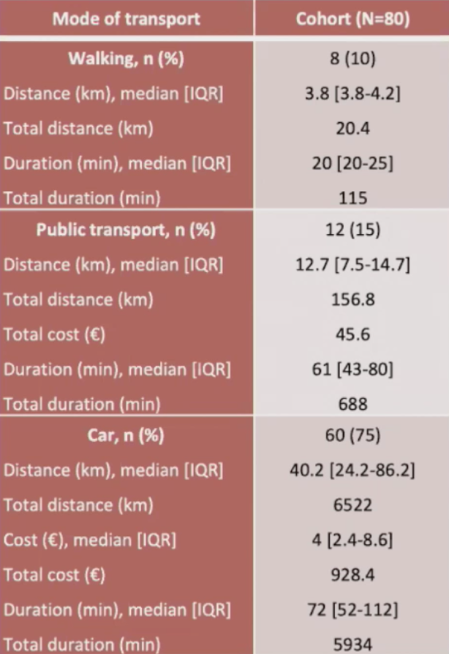 descriptive statistics of consultations