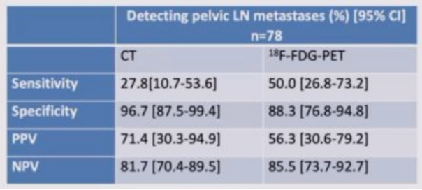 detecting pelvic lymph node metastases