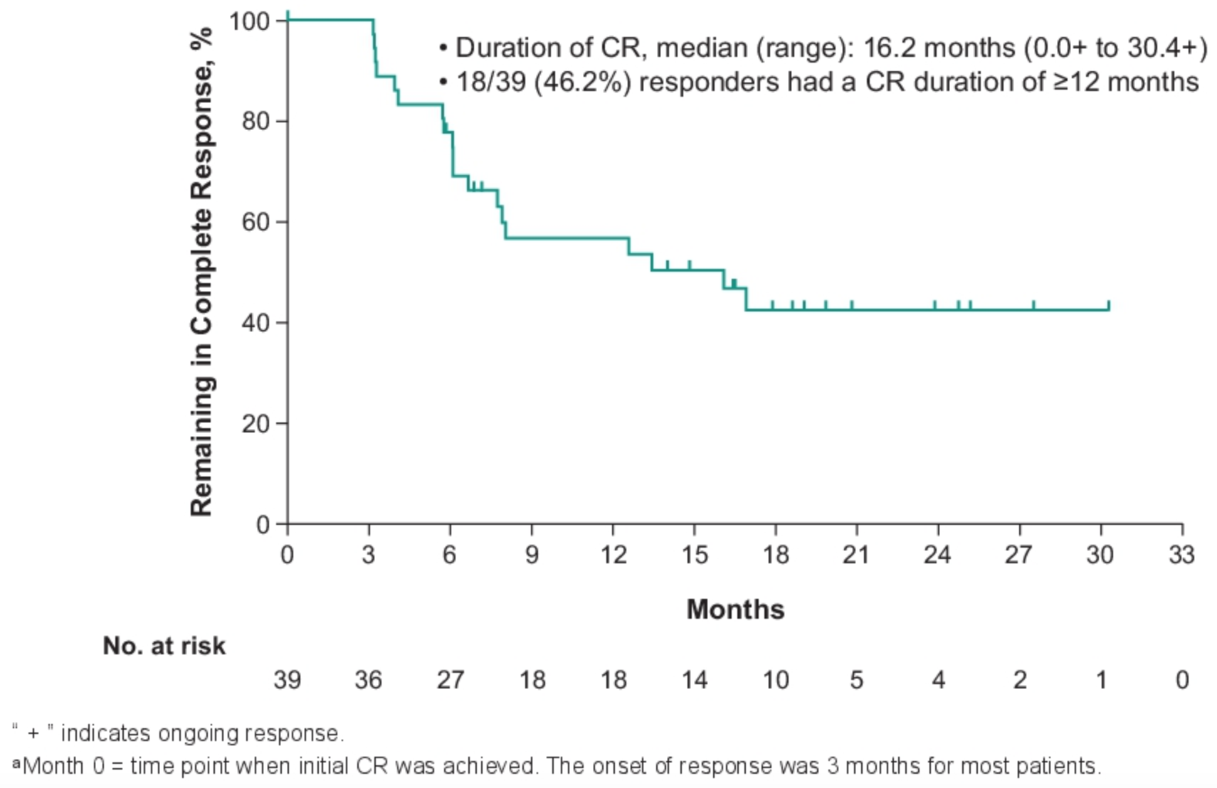 duration of response for patients who achieved CR at first evaluation