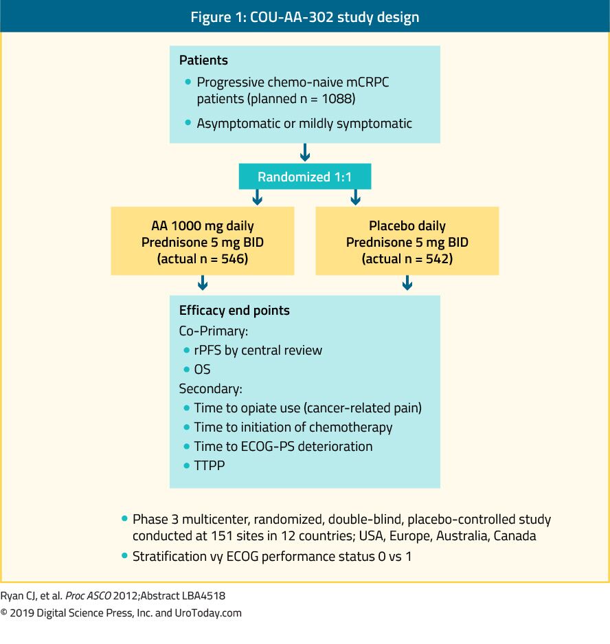 figure 1 COU AA 302 study