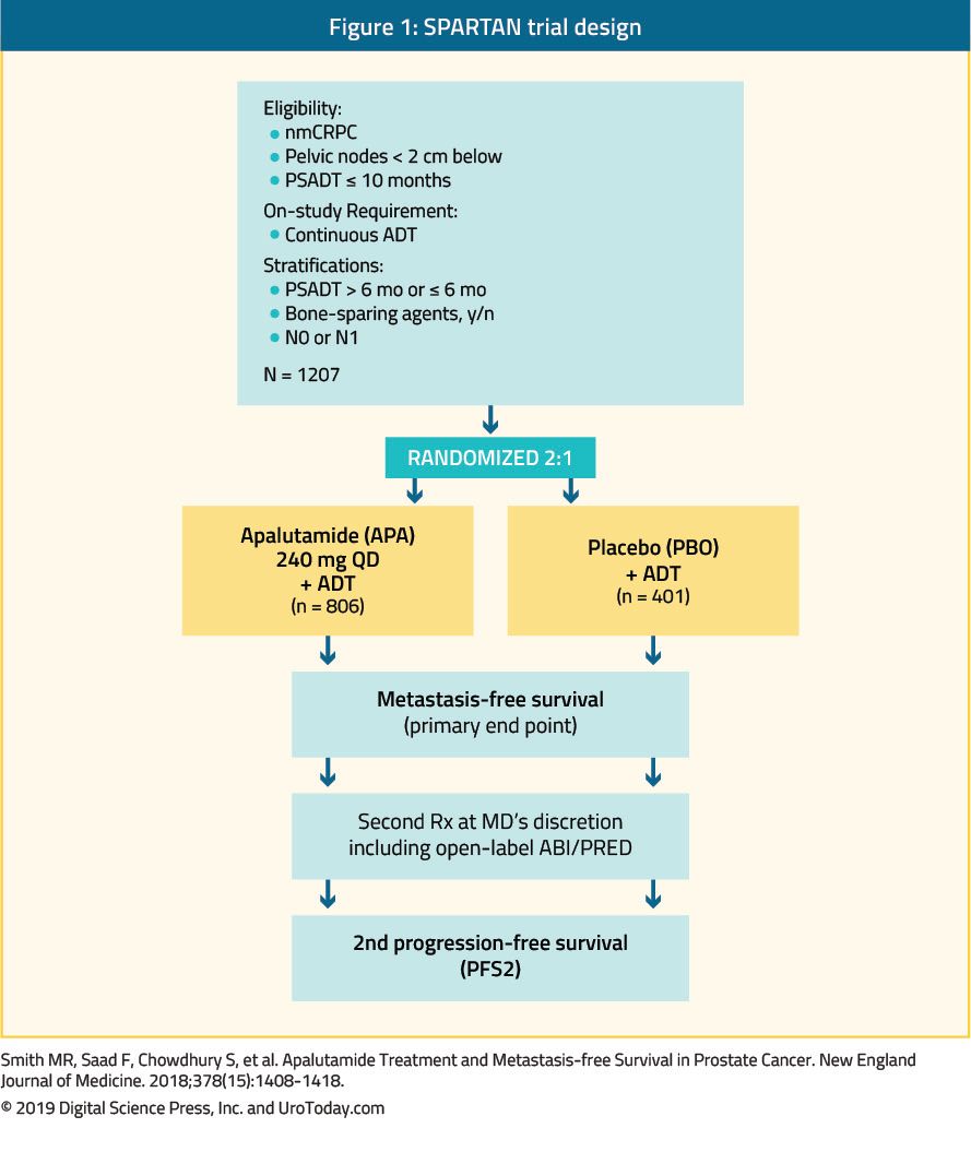 figure 1 SPARTAN trial
