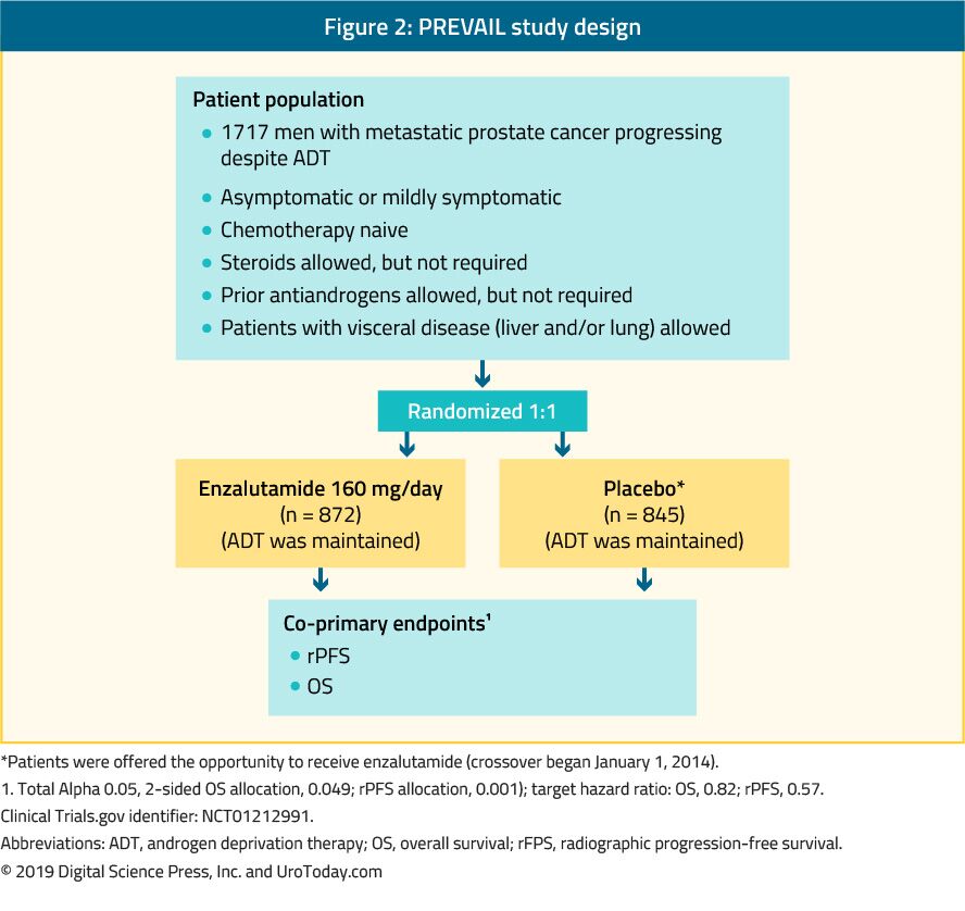 figure 2 PREVAIL study
